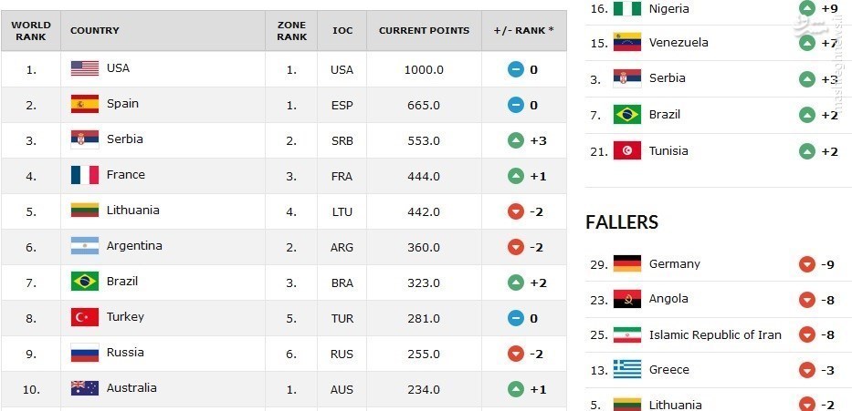 سقوط ایران در رنکینگ فدراسیون جهانی بسکتبال