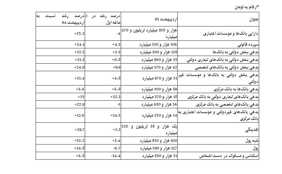 58 درصد پول مردم در جیب مالکان بانک‌ها