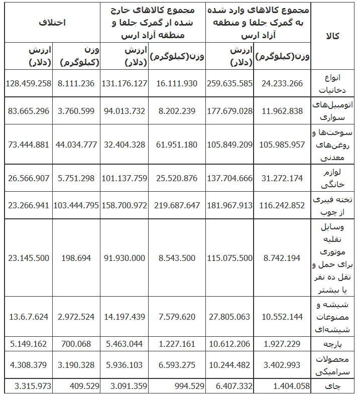 قاچاق در روز روشن+ آمار