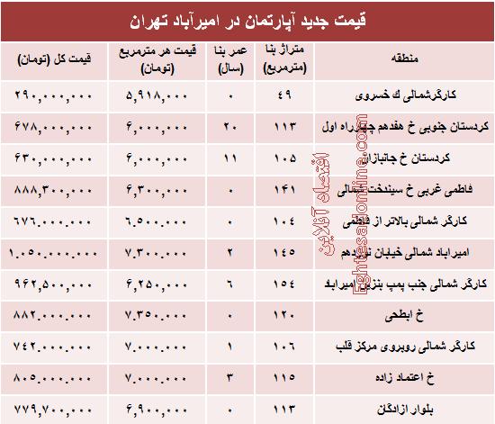 جدول/ قیمت آپارتمان در منطقه امیرآباد