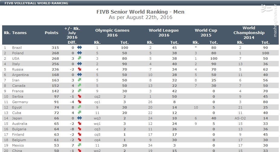 صعود 3 پله‌ای والیبال ایران در رنکینگ جهانی +جدول