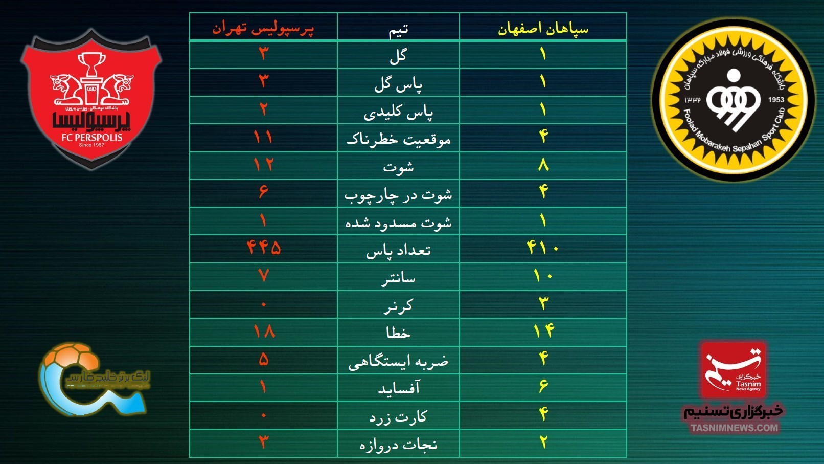 پرسپولیس در آمار هم برتر از سپاهان بود +عکس