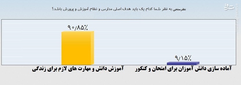 باید پارادیم و‌ رویکردهای نظام آموزشی متحول شود/مدارس باید دانش آموزان را برای زندگی آماده کنند نه صرفا کنکور و امتحان/ بسیاری از متون درسی، اضافی و در زندگی ‌بلااستفاده هستند