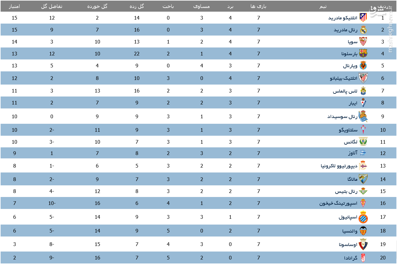 عکس/ جدول رده بندی لالیگای اسپانیا