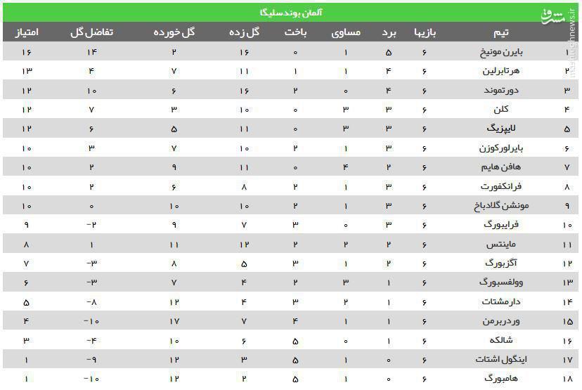 عکس/ جدول رده بندی بوندسلیگا