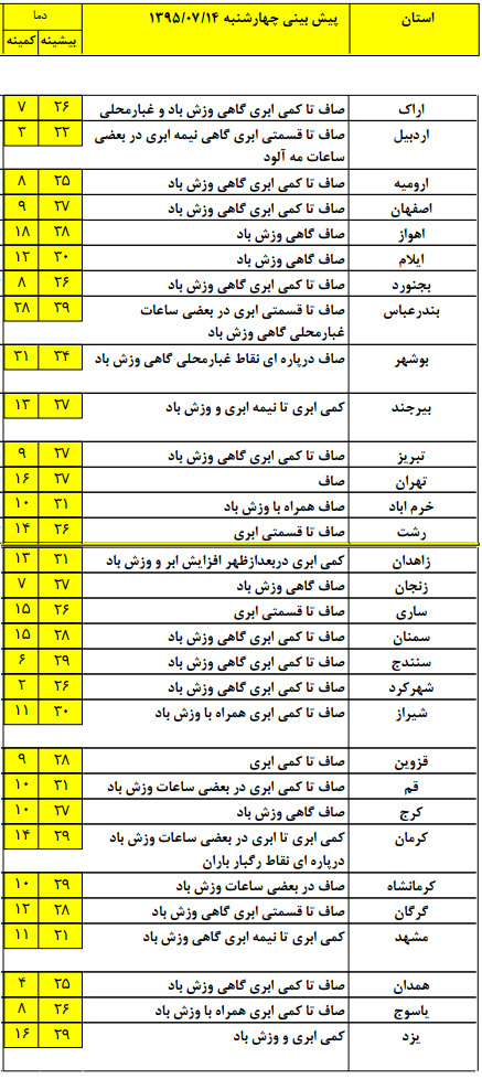 آخرین وضعیت آب و هوای استان های کشور +جدول