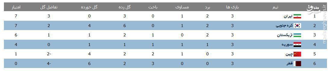 بازگشت ایران به صدر جدول با با سرِ سیّد/ ازبکستان از پس ایران بر نیامد +فیلم