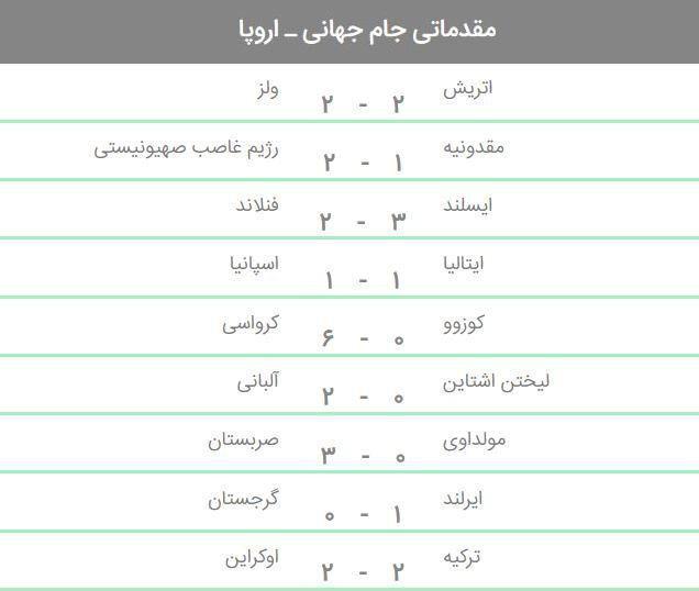 عکس/ نتایج مقدماتی جام جهانی 2018 در قاره اروپا