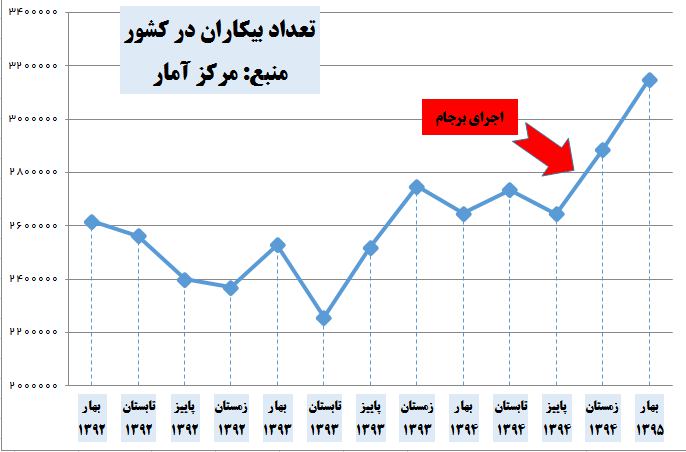 مرکز آمار:‌بعد از برجام 500 هزار نفر بیکار شده‌اند/////لطفی