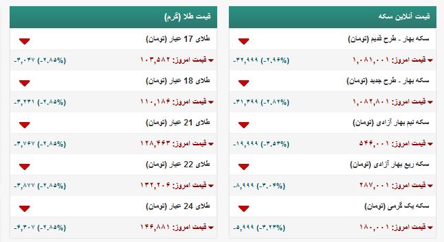 جدول/ قیمت انواع سکه و ارز