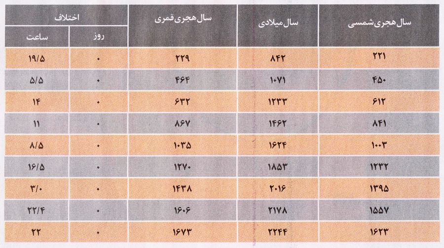 عاشورای امسال شمسی و قمری ندارد!