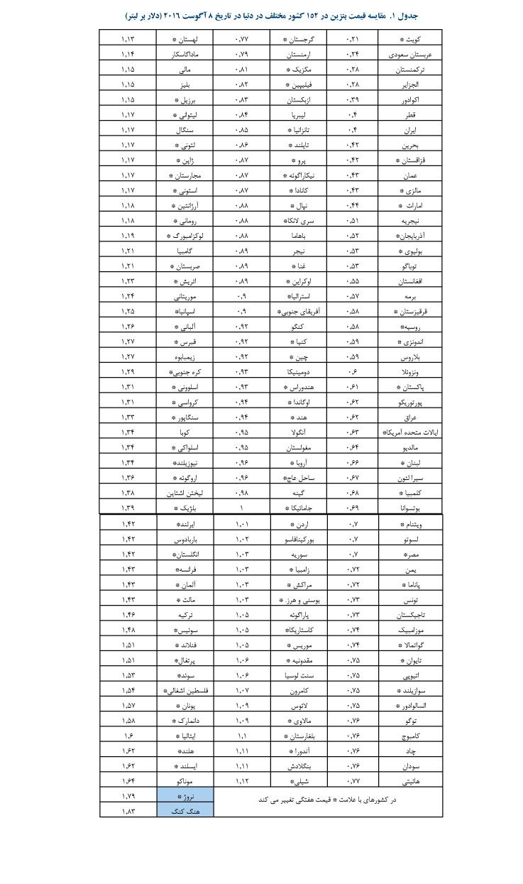 ارزان‌ترین و گران‌ترین بنزین مربوط به کدام کشورهاست؟+ جدول