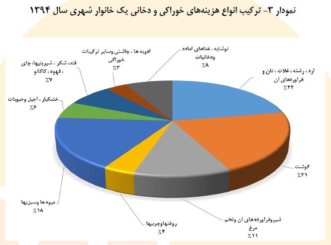 کدام خوراکی‌ها سهم بیشتری در هزینه خانوار دارد؟+ جدول