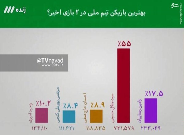 بهترین بازیکن تیم ملی در دو دیدار اخیر +عکس