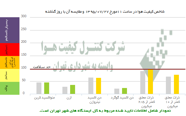 شرایط هوای امروز پایتخت +عکس