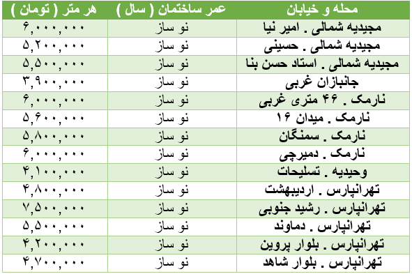 جدول/ برای هر متر خانه در تهران چقدر باید هزینه کرد؟