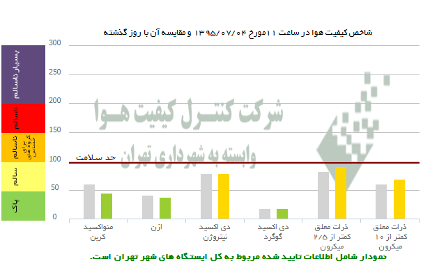 هوای تهران در شرایط سالم است +عکس