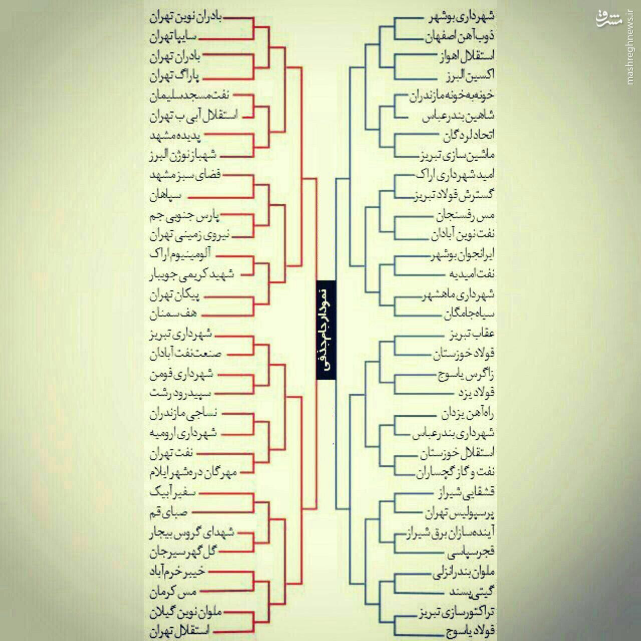 عکس/ نمودار کامل جام حذفی 96-95