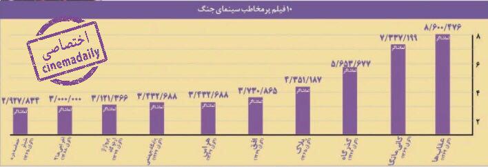 10 فیلم پرمخاطب سینمای دفاع مقدس +نمودار