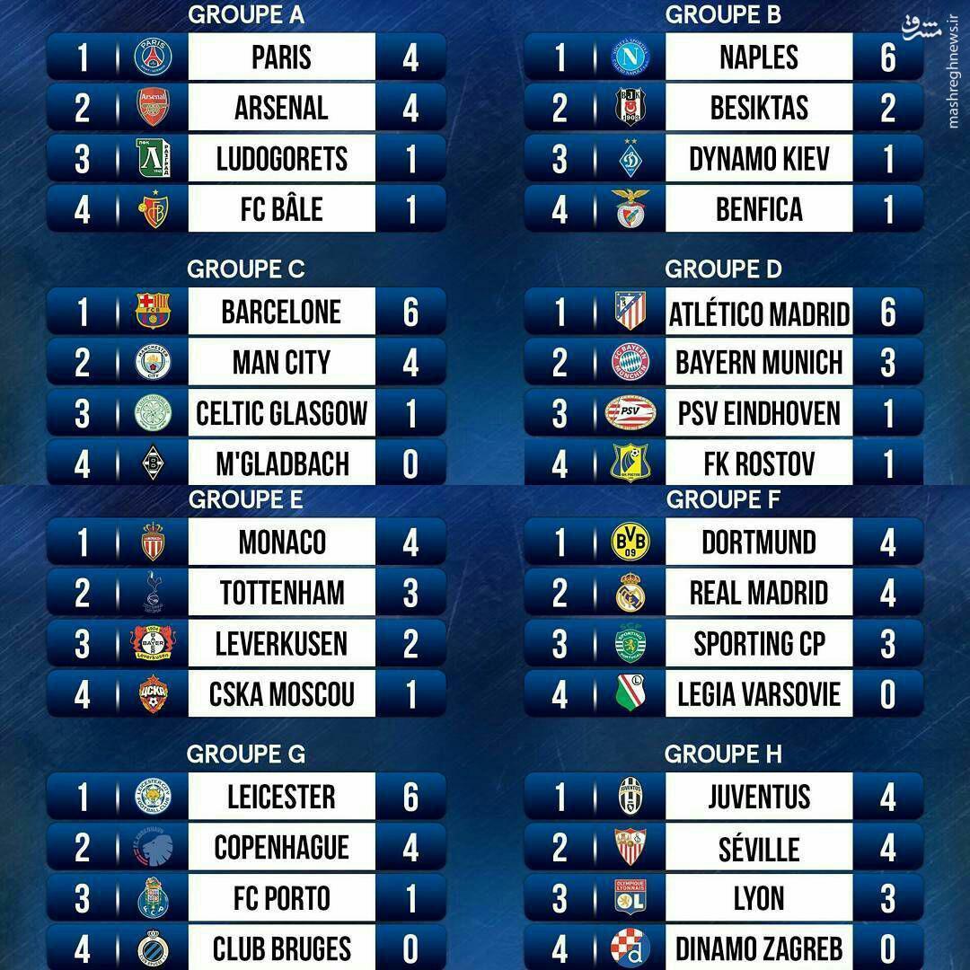 عکس/ جدول رده بندی گروه های لیگ قهرمانان اروپا در پایان هفته دوم
