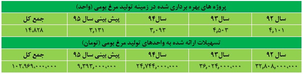 ايجاد 20 هزار شغل جديد با راه‌اندازی بيش از 14 هزار واحد پرورش مرغ‌بومی