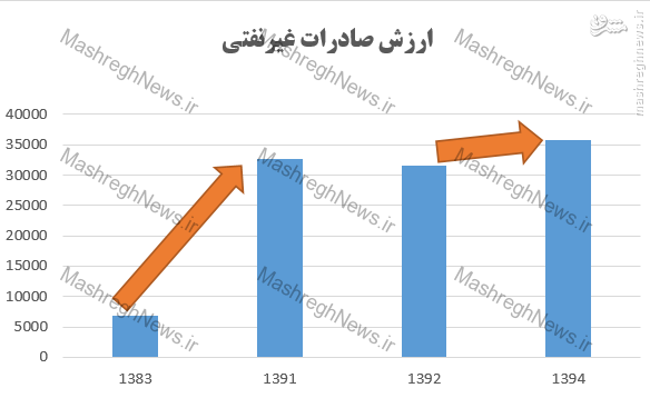 روحانی: از دعوا با دنیا صادرات درنمی‌آید/ رشد صادرات غیرنفتی در دولت قبل 6.4 برابر دولت فعلی///لطفی