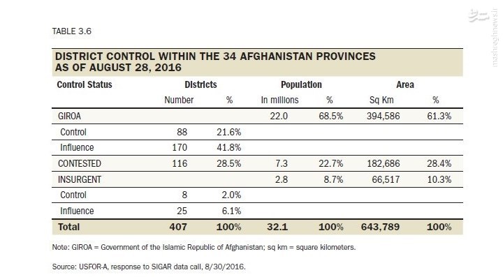 ۳۳ شهرستان تحت کنترل طالبان است و ۱۱۶ شهرستان افغانستان در آتش جنگ می‌سوزد