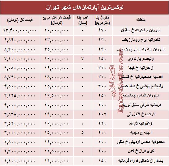 جدول/ نجومی‌ترین مبالغ بازار مسکن تهران