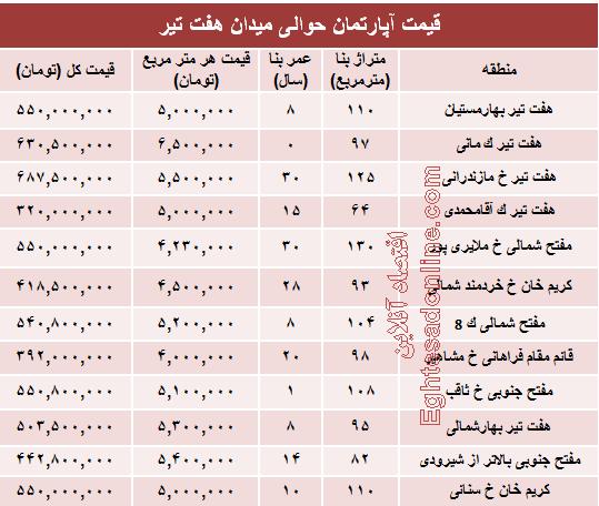 جدول/ قیمت واحد مسکونی حوالی میدان هفت تیر