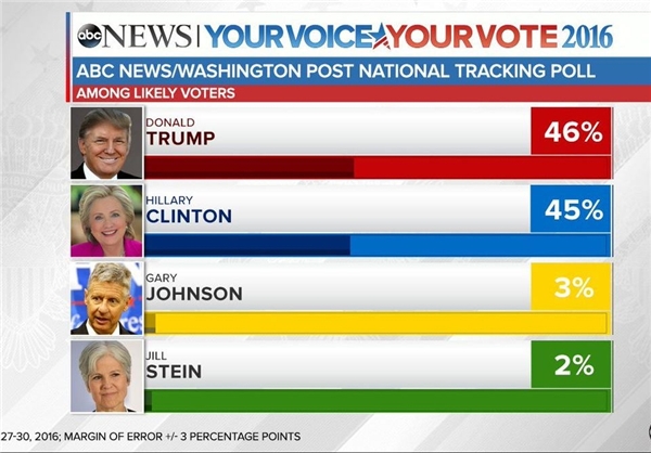 ترامپ در نظرسنجی از کلینتون پیش افتاد