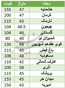 جدول/ قیمت خانه 40 متری در تهران