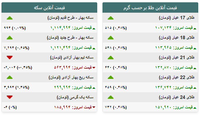 جدول/ تغییرات نرخ سکه و ارز در بازار