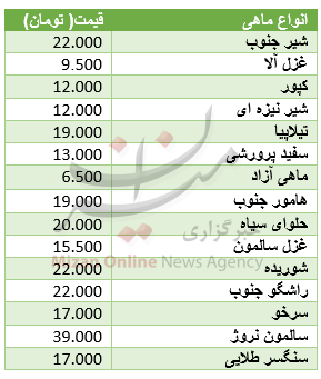 مرغ ارزان شد+ قیمت انواع ماهی