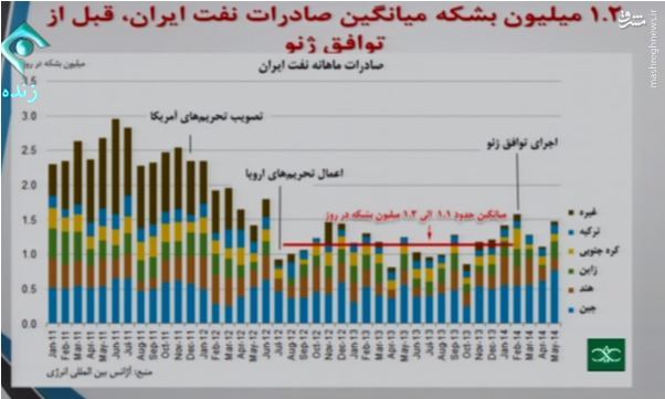 برجام طرح آمریکایی‌ها، برای پیاده کردن تحریم‌های جدید است/ فروش نفت بیشتر شده اما آِیا پول‌های آن برگشته است؟/ شیرینی گلابی باغ برجام به کام شرکت‌های فرانسوی است!