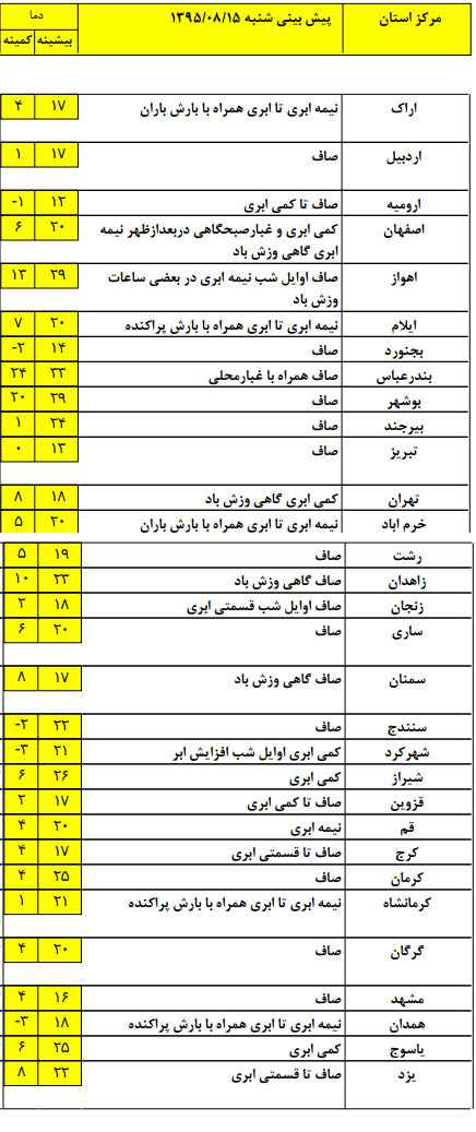 آخرین وضعیت آب و هوای استان های کشور +جدول