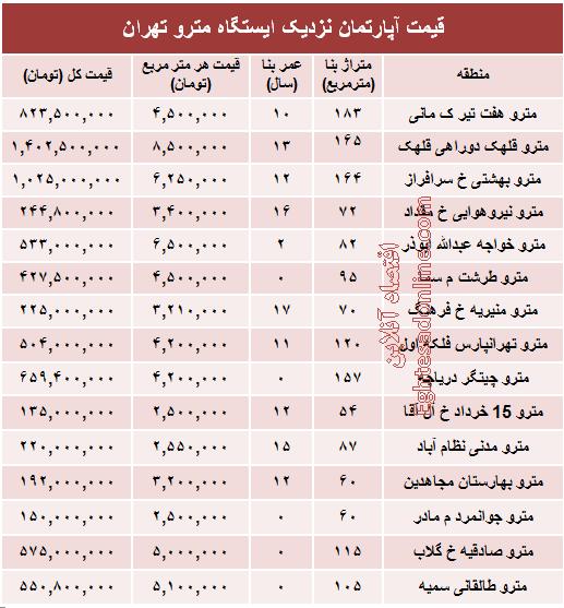 جدول/ قیمت آپارتمان نزدیک ایستگاه مترو