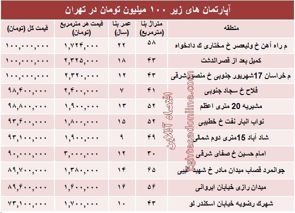 جدول/ با 100 میلیون هم می‌توان خانه خرید؟