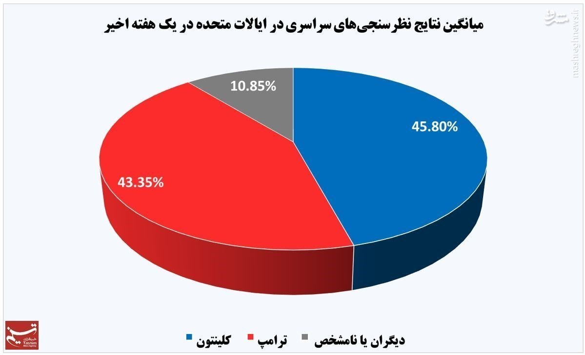 آیا ترامپ از پس کلینتون بر می‌آید؟ +نمودار