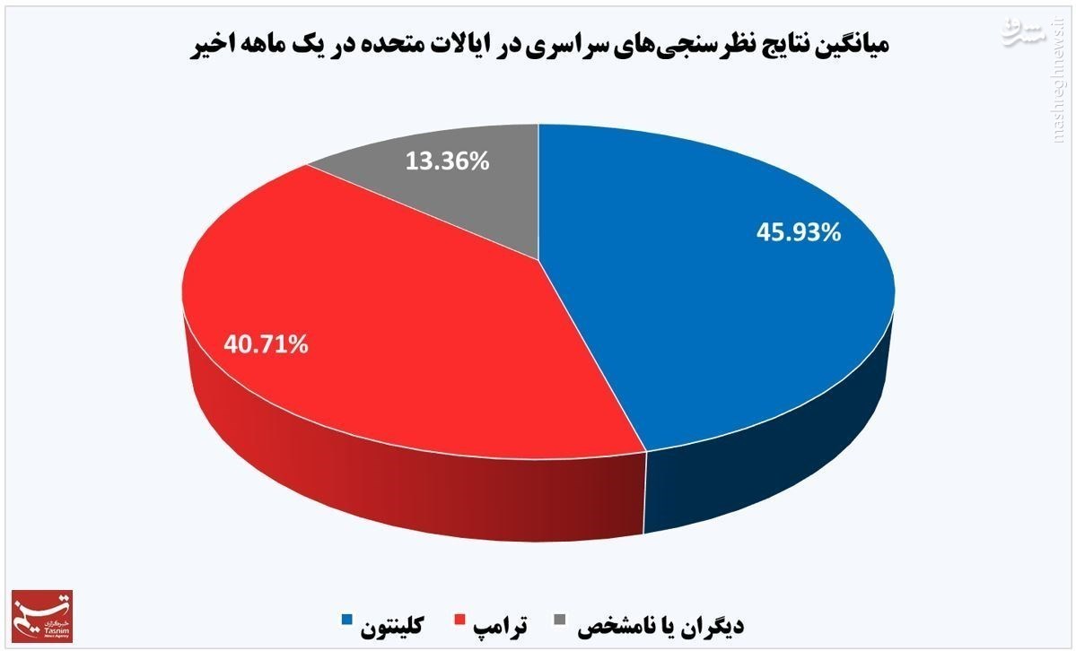 آیا ترامپ از پس کلینتون بر می‌آید؟ +نمودار