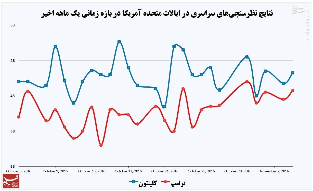 آیا ترامپ از پس کلینتون بر می‌آید؟ +نمودار