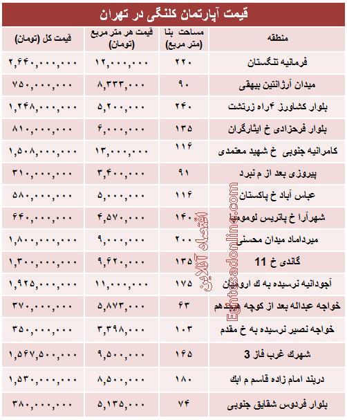 جدول/ قیمت واحدهای کلنگی در تهران