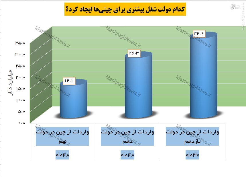 دولت یازدهم 35 میلیارد دلار کالا از چین وارد کرد +نمودار