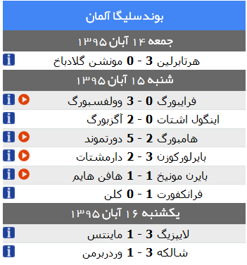 قرمزهای جزیره حریف را 6 تایی کردند و آبی ها کم آوردند +جدول