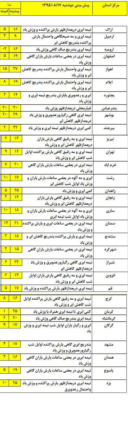 آخرین وضعیت آب و هوای استان های کشور +جدول