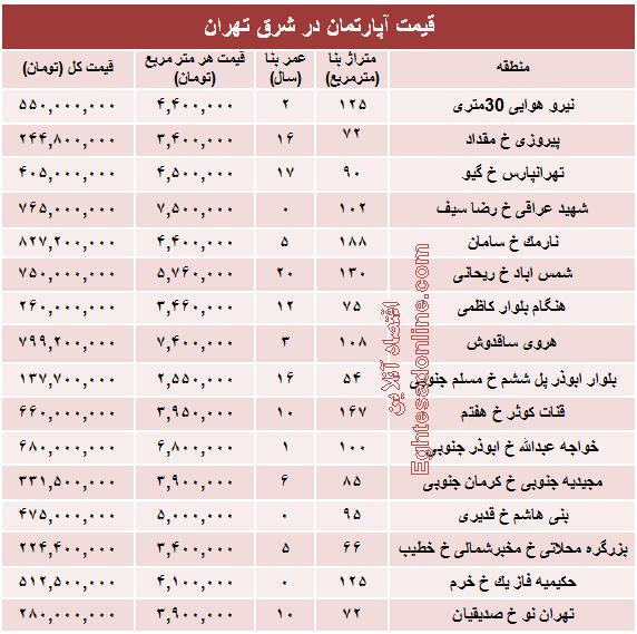 جدول/ قیمت جدید آپارتمان در شرق تهران