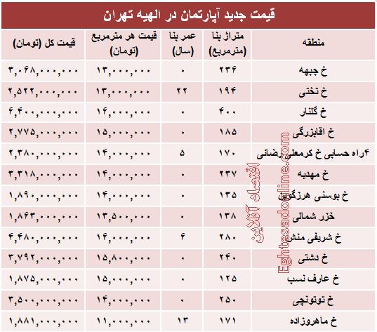 جدول/ قیمت مسکن در منطقه الهیه