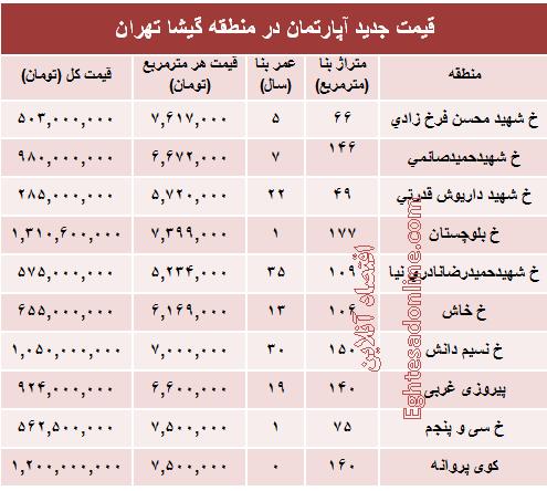 جدول/ قیمت آپارتمان در منطقه گیشا