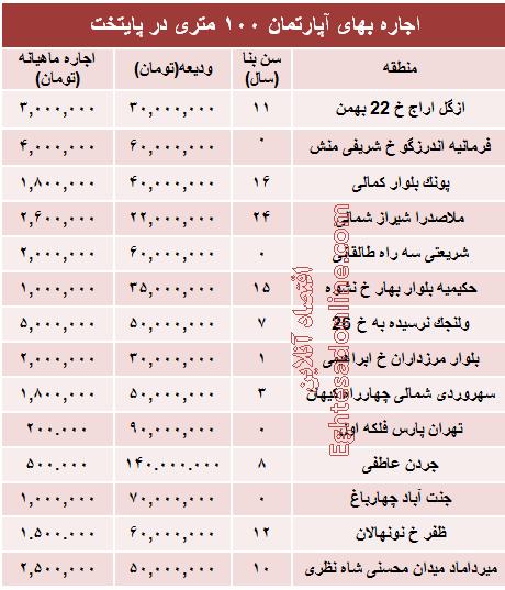 جدول/ قیمت رهن آپارتمان 100 متری در تهران