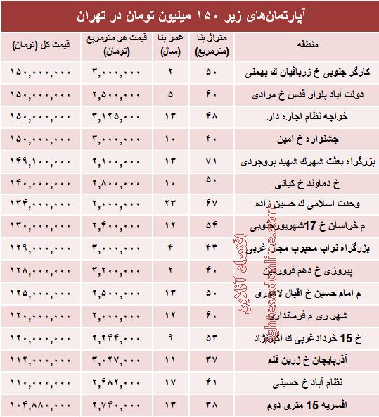 جدول/ با 150 میلیون کجا می‌توان‌ خانه‌ خرید؟