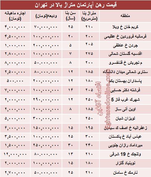 جدول/ رهن‌های میلیاردی در تهران